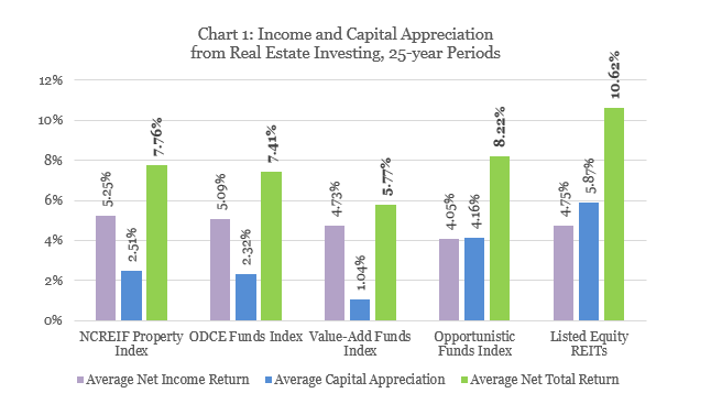 Historical Real Estate Appreciation Chart