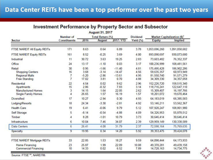 Data Center REITs have been a top performer over the past two years