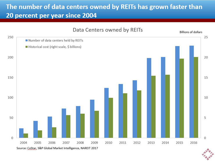 The number of data centers owned by REITs has grown faster than 20 percent per year since 2004