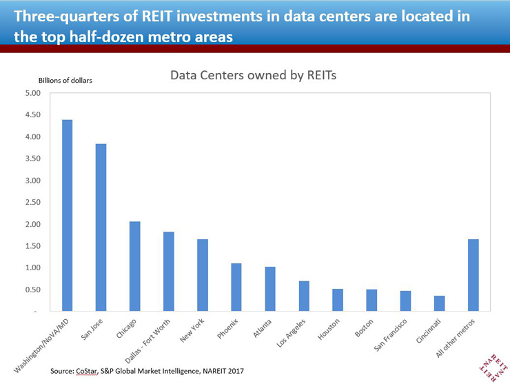 Three-quareters of REIT investments in data centers are located in the top half-dozen metro areas