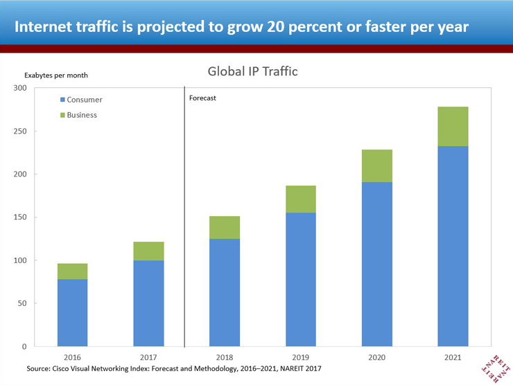Internet traffic is projected to grow 20 percent or faster per year