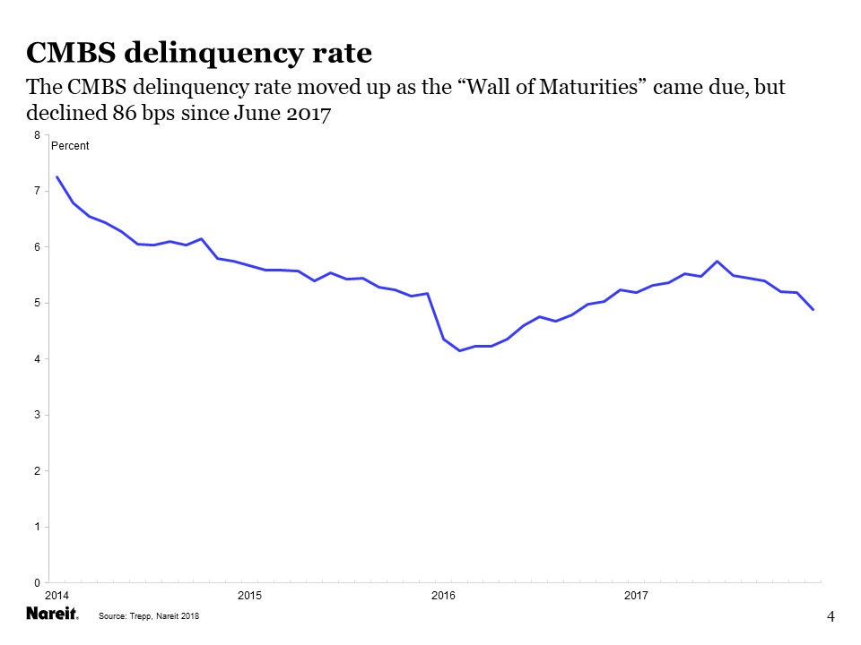 Commercial Mortgage Rates Chart