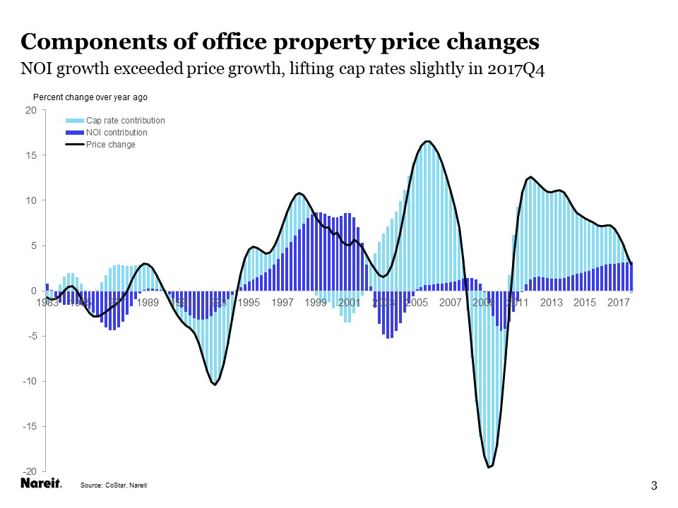 Commercial Real Estate Values Chart