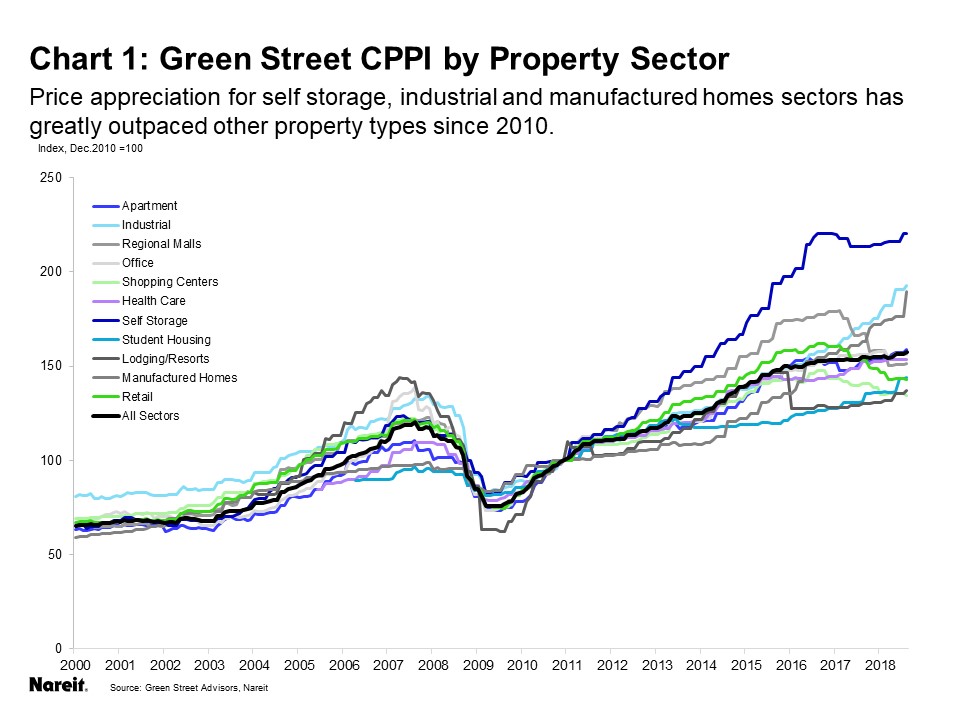 Nareit Index Chart