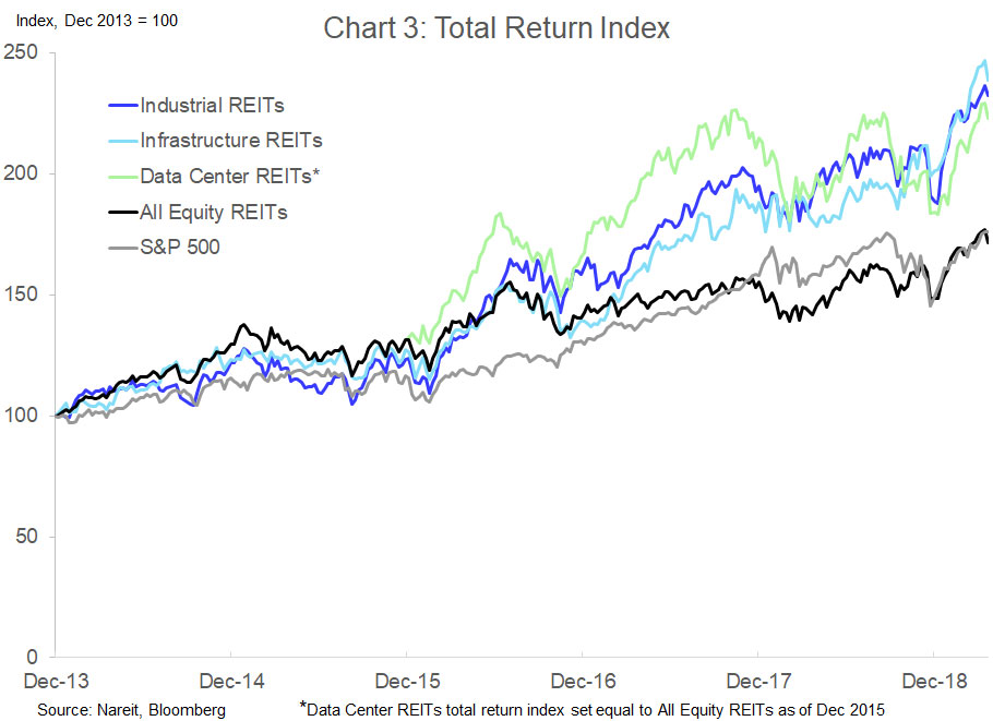 Nareit Index Chart