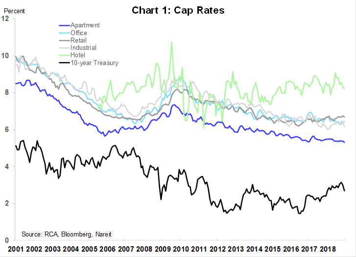 What's Ahead for Cap Rates and Interest Rates? | Nareit