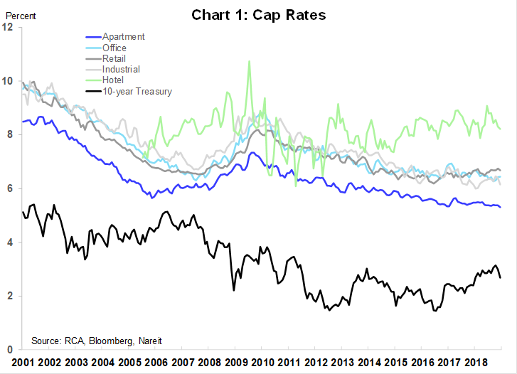 Real Estate Chart 2018