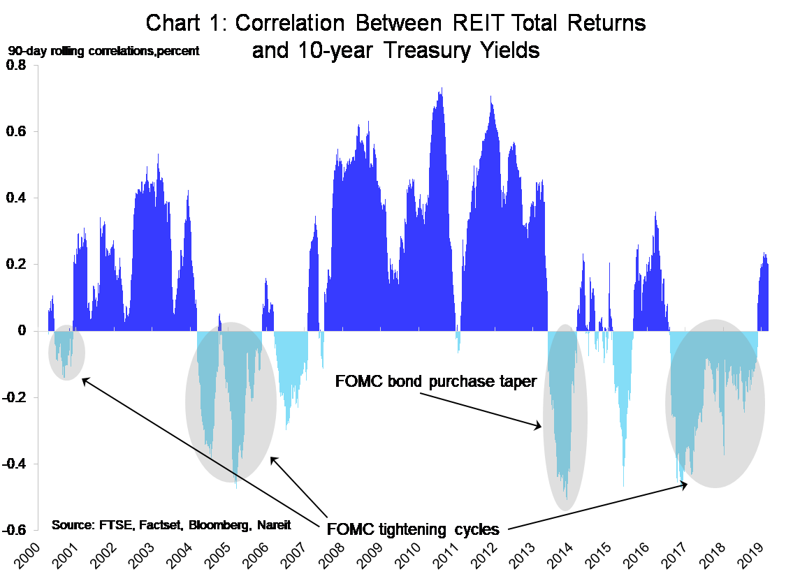 Correlation Chart. Reit как работает. Us Trasury Yields and eme Flows correlation. Return stock vs time.