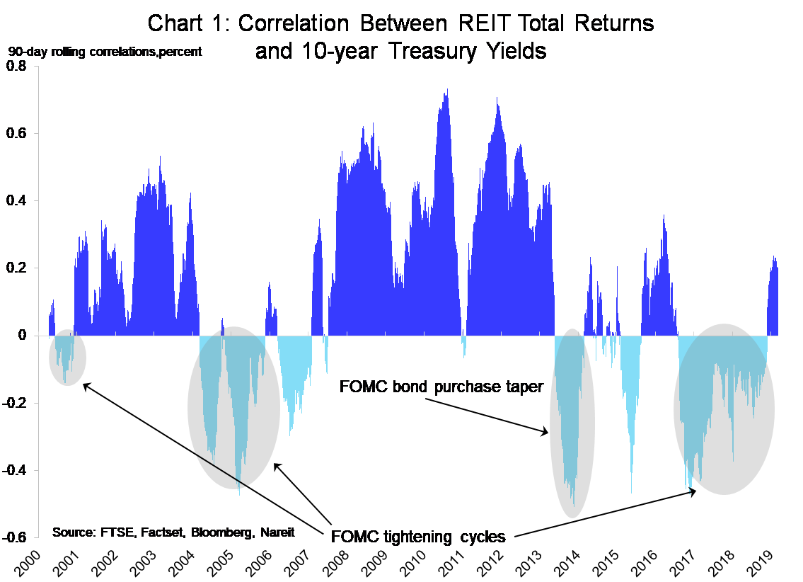 Interest Rate And Stock Market Chart