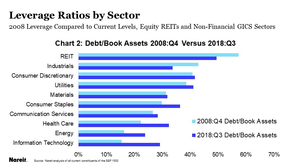 Stock Sectors Chart