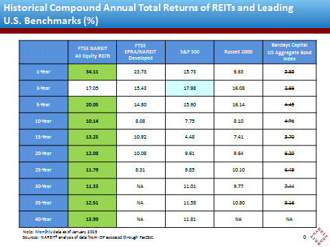 Historical Stock Market Returns By Year Chart