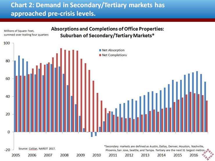 Demand in Secondary/Tertiary markets has approached pre-crisis levels.