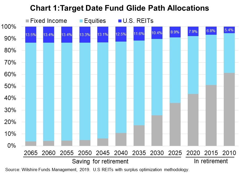 REITs Critical to Retirement Portfolios Nareit