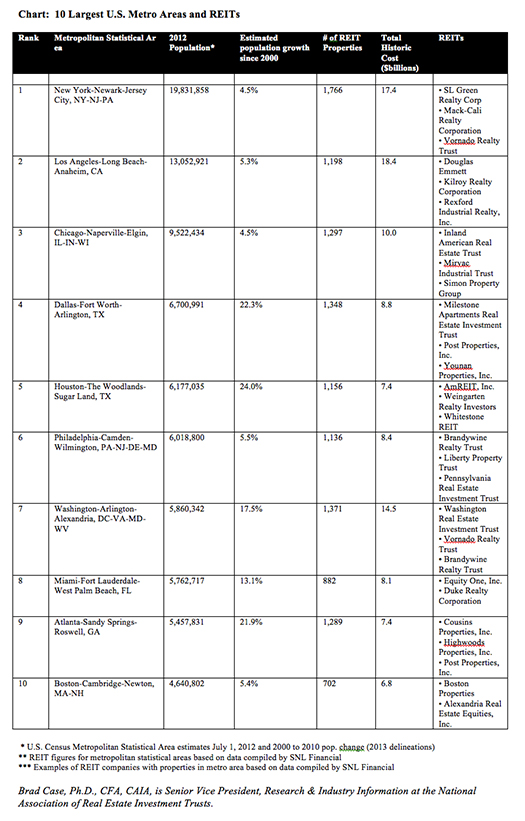 10 Largest Metro Areas