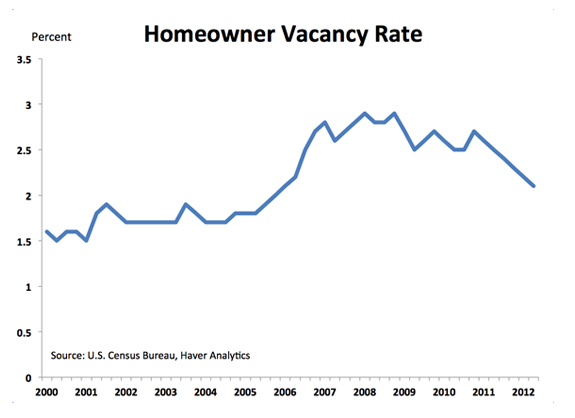 Vacancy Rates