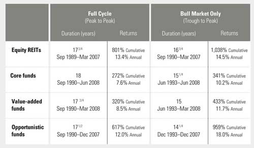 REITs cumulative net return of 801 percent