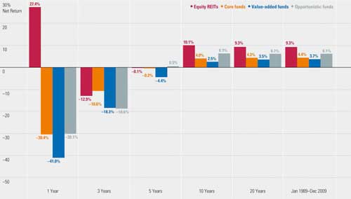 REITs highest compound net total return