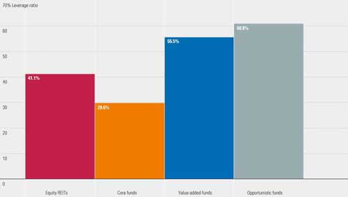 REITs operate with less leverage funds