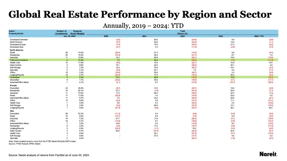 Global Real Estate Performance by Region and Sector