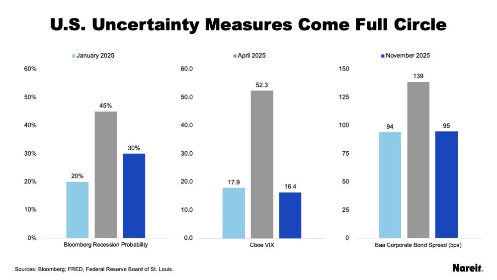 U.S. Uncertainty Measures Come Full Circle