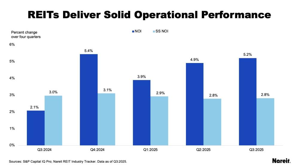 REITs Deliver Solid Operational Performance