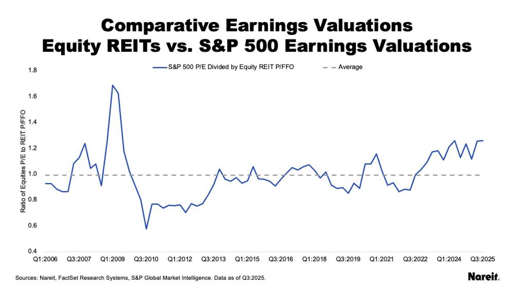 Comparative Earnings Valuations Equity REITs v S&P 500 Earnings Valuations
