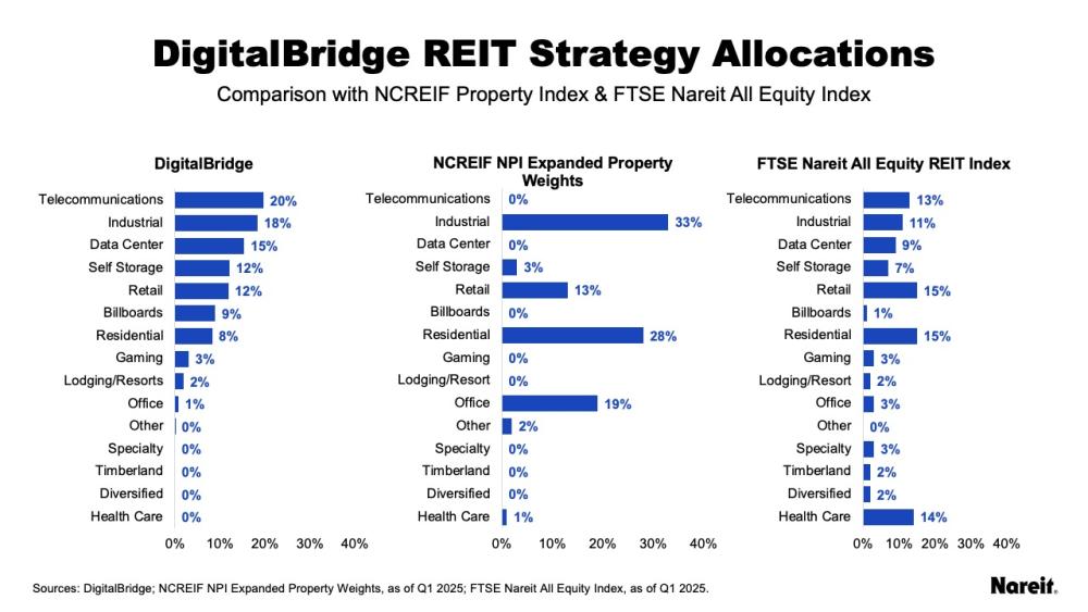 DigitalBridge REIT Strategy Allocations