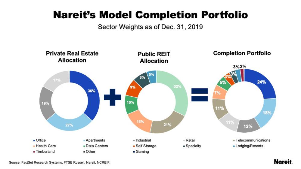 Nareit's Model Completion Portfolio