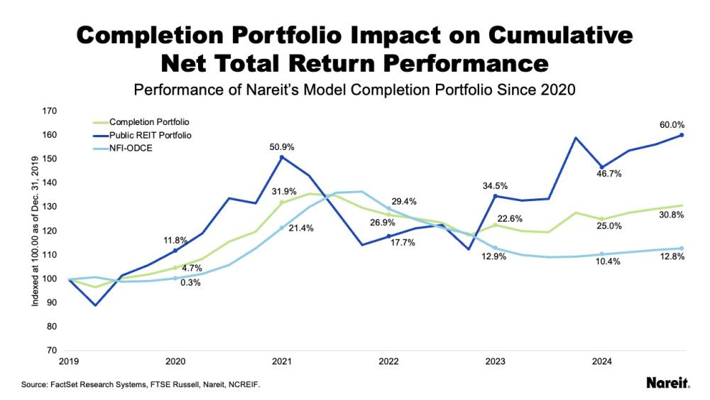 Completion Portfolio Impact on Cumulative Net Total Return Performance