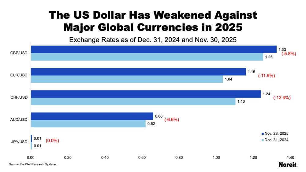 The US Dollar Has Weakened Against Major Global Currencies in 2025
