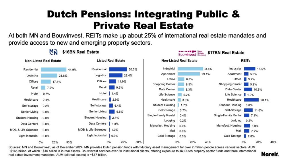 Dutch Pensions: Integrating Public & Private Real Estate