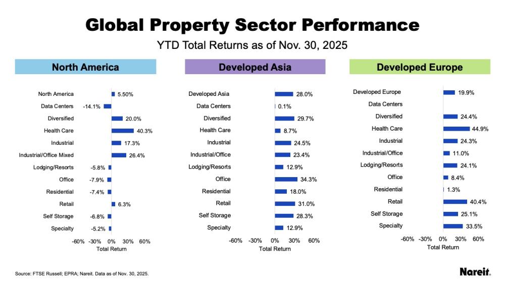 Global Property Sector Performance