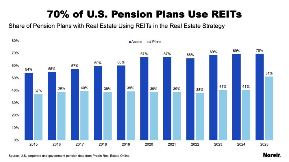70% of U.S. Pensions Plans use REITs