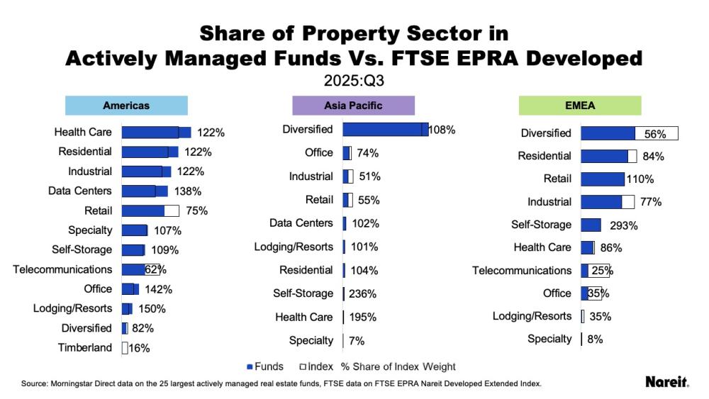 Shares of Property Sector for Actively Managed Funds vs. FTSE Nareit Developed Index
