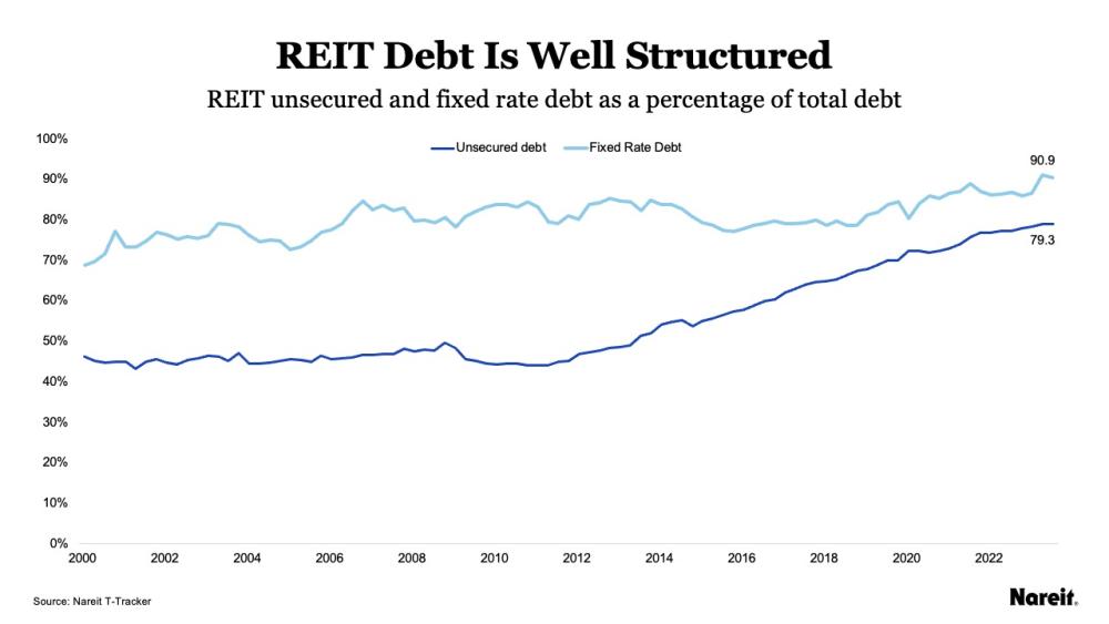 REIT Debt is Well Structured
