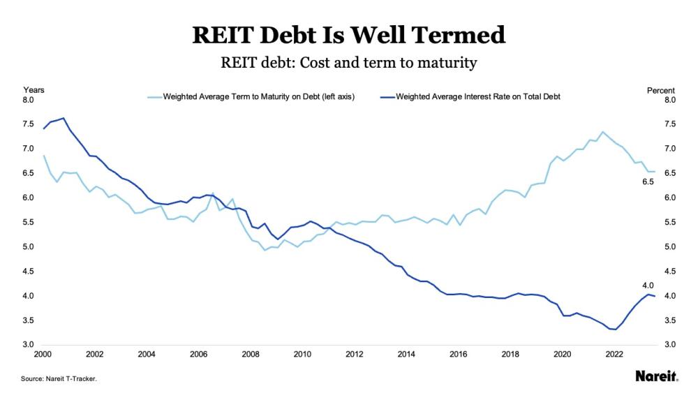 REIT Debt is Well Termed