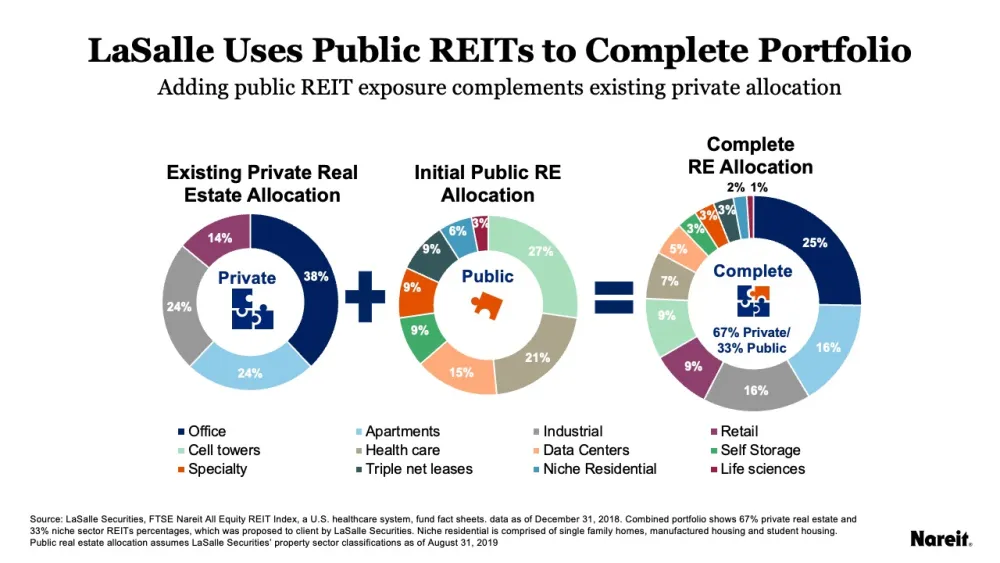 LaSalle Uses Public REITs to Complete Portfolio