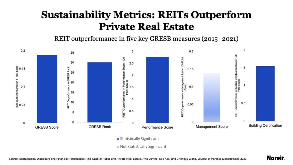 Sustainability Metrics: REITs Outperform Privat Real Estate