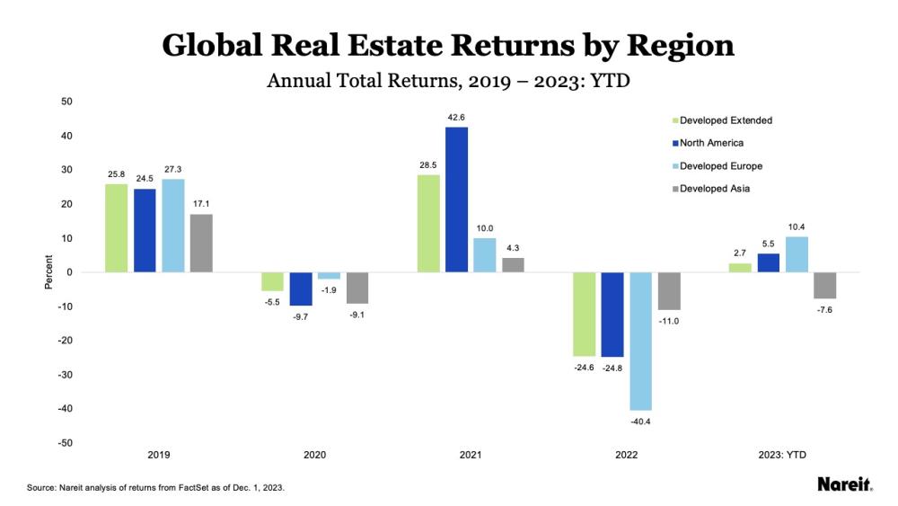Global Real Estate Returns by Region