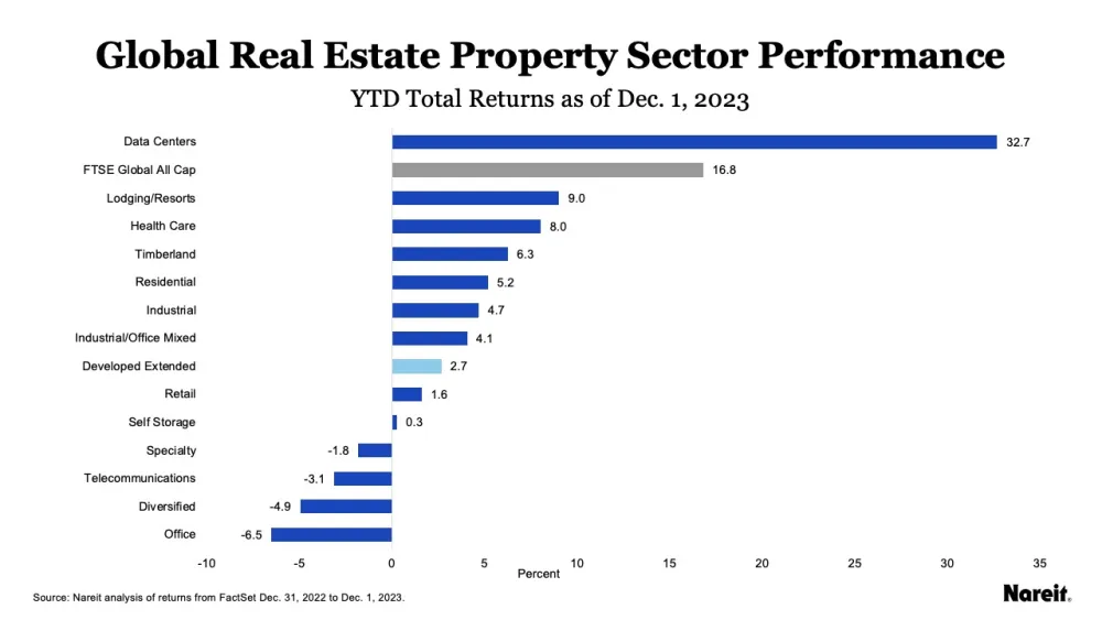 Global Real Estate Property Sector Performance Through 12/1/23