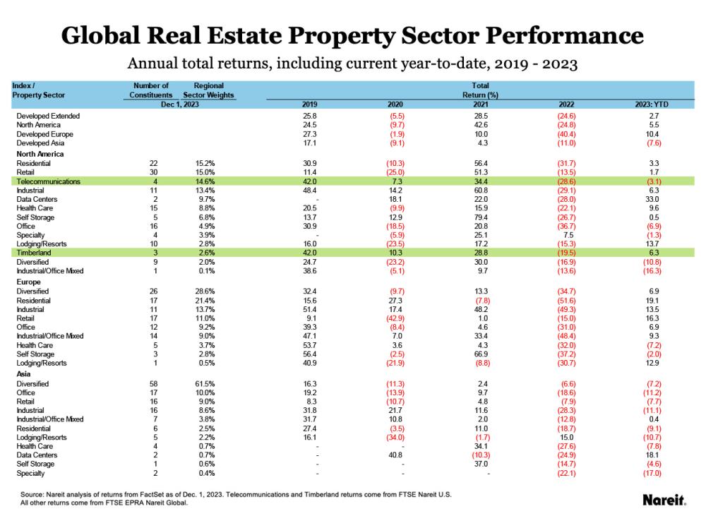 Global Real Estate Property Sector Performance