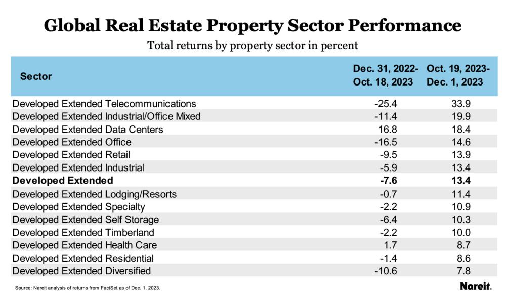 Global Real Estate Property Sector Performance