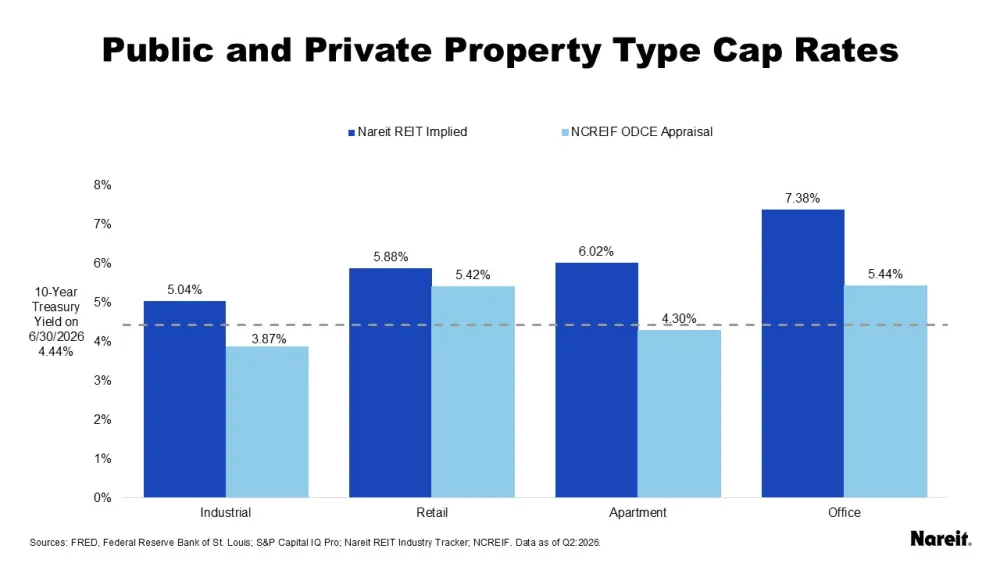 Public and Private Property Type Cap Rates