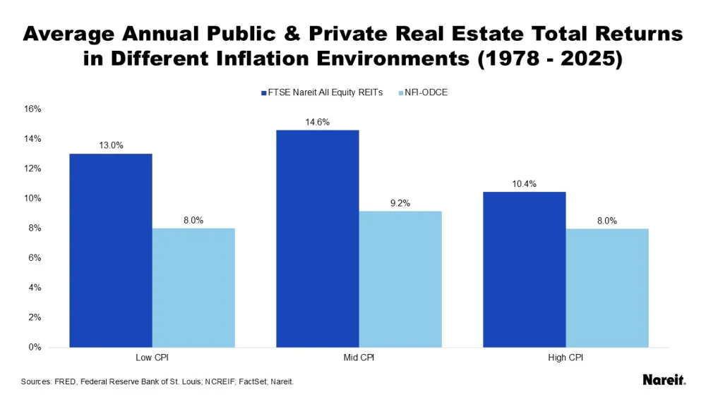 Average Annual Public & Private Real Estate Total Returns