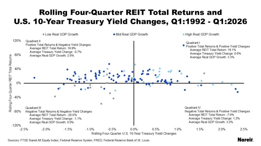 Rolling Four-Quarter REIT Total Returns
