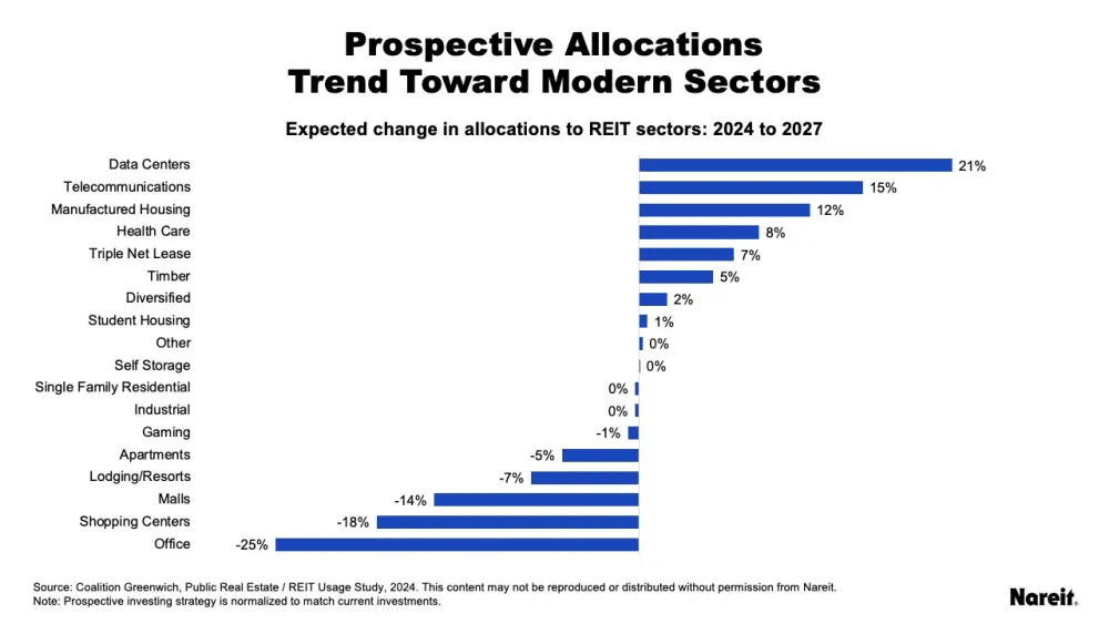 Propsective Allocations Trend Toward Modern Sectors