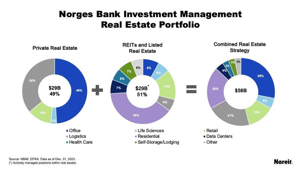 https://www.reit.com/sites/default/files/styles/1000px_wide/public/media-images/Slide3_NorgesBank_0.jpeg?itok=MO8NpDv0&utm_source=chatgpt.com