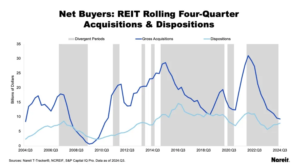 REIT Rolling Four-Quarter Acquisitions and Dispositions