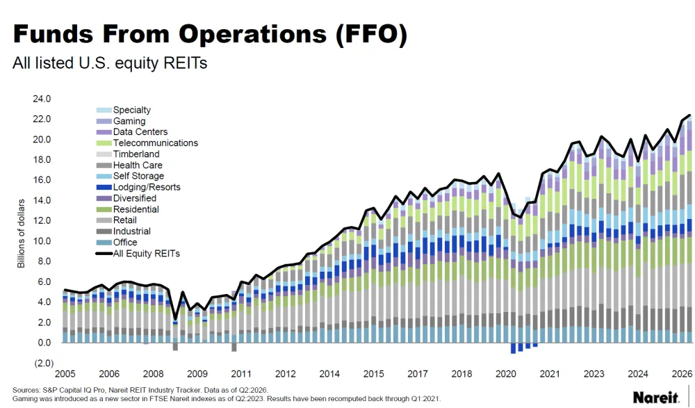 2026 Q2 REIT Tracker Results by sector