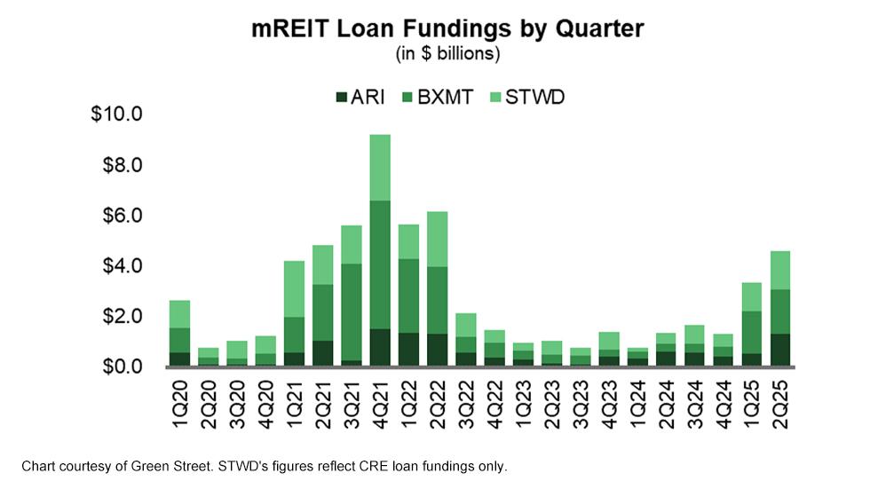 mREIT Loan Fundings